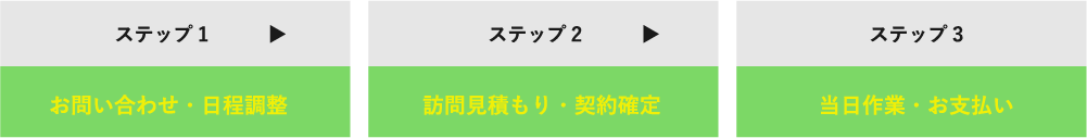 ステップ1「お問い合わせ・日程調整」ステップ2「訪問見積もり・契約確定」ステップ3「当日作業・お支払い」